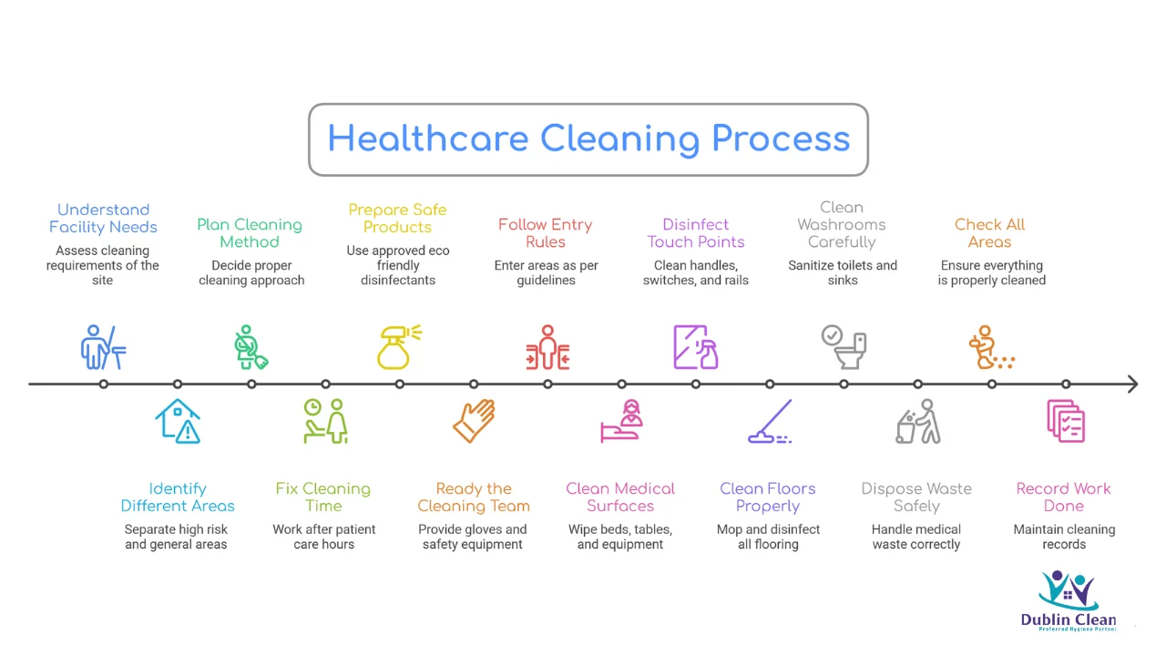 healthcare cleaning process